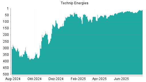 BOTSI®-Advisor Hochstufung Technip Energies von Rang 247 auf Rang 204