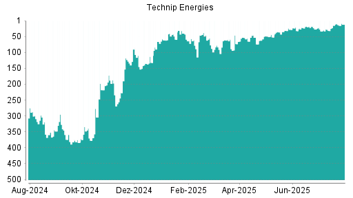 BOTSI®-Advisor Abstufung TECHNIP ENERGIES von Rang 14 auf Rang 20