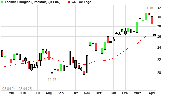 Technip Energies-Aktie unter 100-Tage-Linie