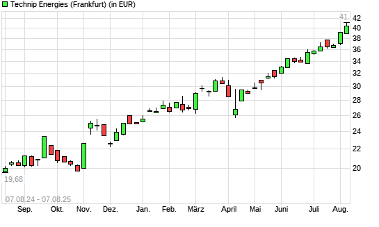 Technip Energies-Aktie mit neuem All-Time-High