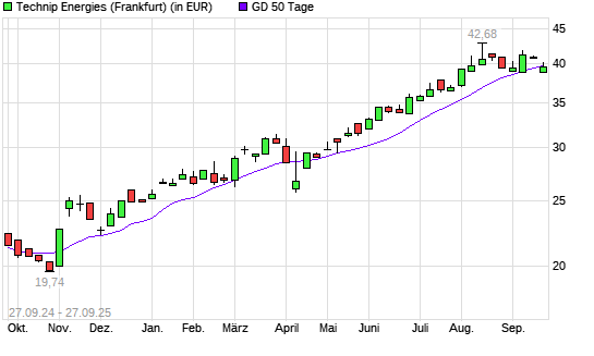 Technip Energies-Aktie unter 50-Tage-Linie