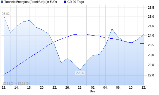 Technip Energies-Aktie über 20-Tage-Linie
