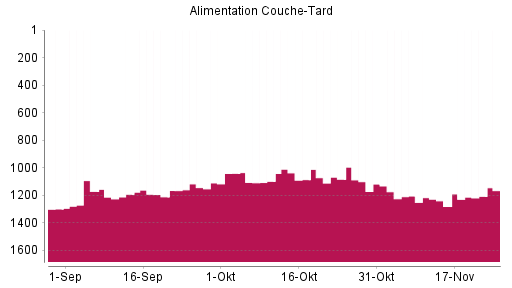 BOTSI®-Advisor Hochstufung Alimentation Couche-Tard von Rang 1282 auf ...
