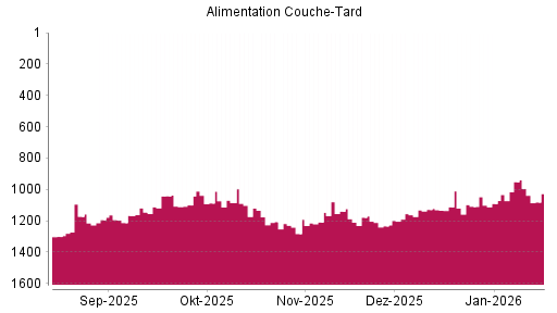 BOTSI®-Advisor Abstufung Alimentation Couche-Tard von Rang 951 auf ...