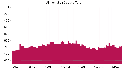 BOTSI®-Advisor Hochstufung Alimentation Couche-Tard von Rang 1099 auf ...