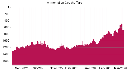 BOTSI®-Advisor Hochstufung Alimentation Couche-Tard von Rang 709 auf ...
