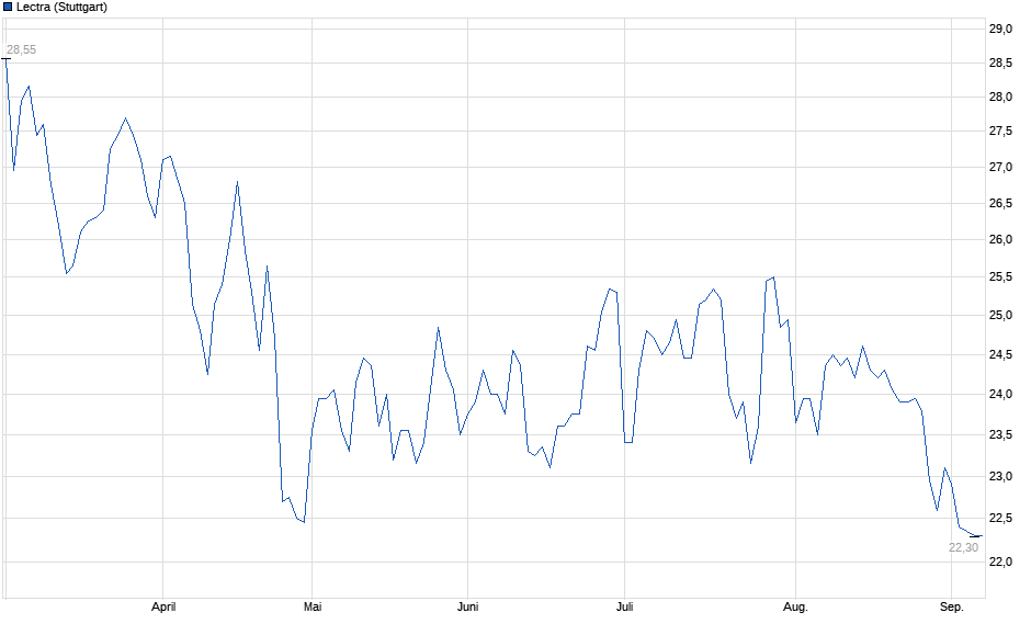 Chart