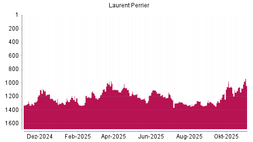 BOTSI®-Advisor Abstufung Laurent-Perrrier von Rang 1247 auf ...