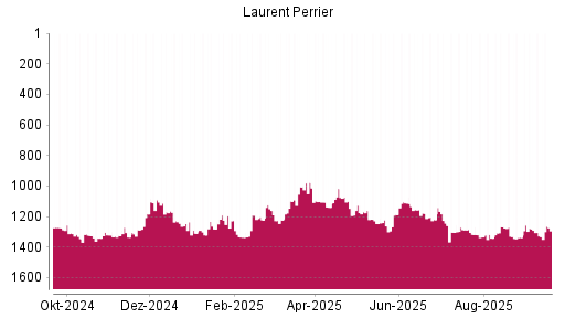 BOTSI®-Advisor Hochstufung Laurent-Perrrier von Rang 1223 auf ...