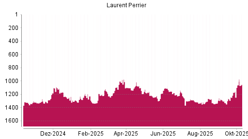 BOTSI®-Advisor Hochstufung Laurent-Perrrier von Rang 1304 auf ... BOTSI®-Advisor Hochstufung Laurent-Perrrier von Rang 1304 auf ...
