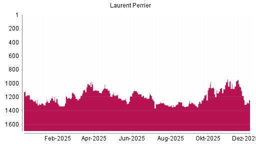 BOTSI®-Advisor Abstufung Laurent-Perrrier von Rang 1012 auf ...