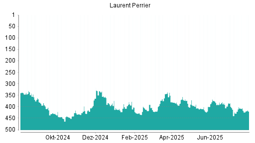 BOTSI®-Advisor Hochstufung Laurent-Perrrier von Rang 112 auf Rang 60