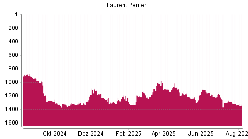BOTSI®-Advisor Abstufung Laurent-Perrrier von Rang 1334 auf ...