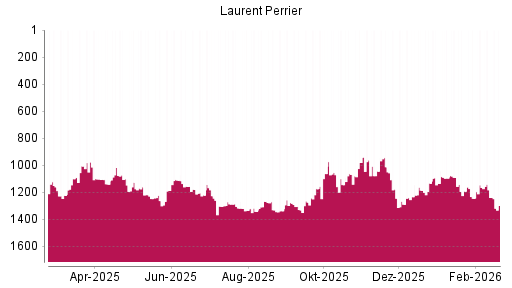 BOTSI®-Advisor Abstufung Laurent-Perrrier von Rang 1239 auf ...