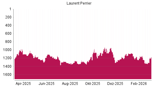 BOTSI®-Advisor Hochstufung Laurent-Perrrier von Rang 1185 auf ...