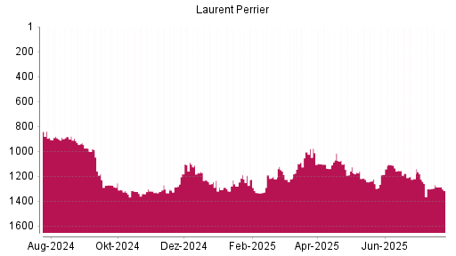 BOTSI®-Advisor Abstufung Laurent-Perrrier von Rang 1247 auf ...