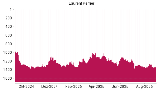 BOTSI®-Advisor Abstufung Laurent-Perrrier von Rang 1330 auf ...