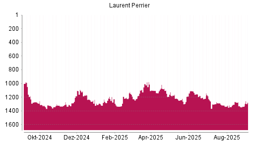 BOTSI®-Advisor Abstufung Laurent-Perrrier von Rang 1221 auf ...