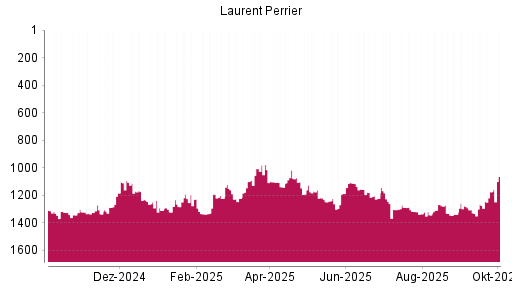 BOTSI®-Advisor Abstufung Laurent-Perrrier von Rang 1267 auf ...