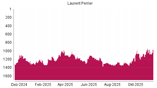 BOTSI®-Advisor Abstufung Laurent-Perrrier von Rang 1267 auf ...