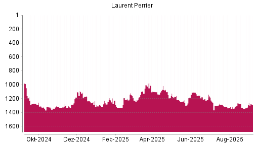 BOTSI®-Advisor Hochstufung Laurent-Perrrier von Rang 1337 auf Rang 1277