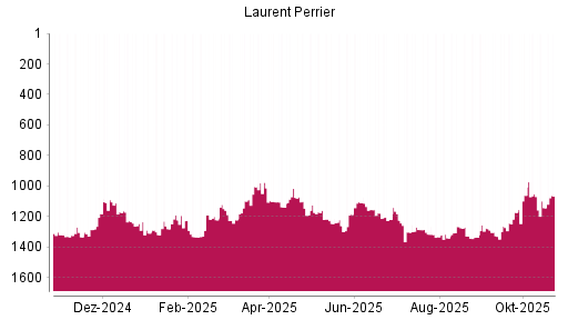 BOTSI®-Advisor Hochstufung Laurent-Perrrier von Rang 1144 auf ...