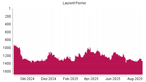 BOTSI®-Advisor Abstufung Laurent-Perrrier von Rang 1267 auf ...