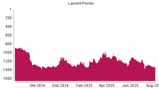 BOTSI®-Advisor Abstufung Laurent-Perrrier von Rang 1317 auf ...