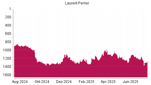 BOTSI®-Advisor Hochstufung Laurent-Perrrier von Rang 1006 auf ...