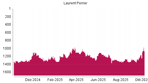 BOTSI®-Advisor Abstufung Laurent-Perrrier von Rang 1287 auf ...