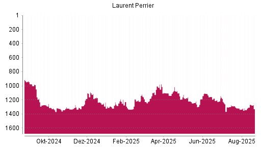 BOTSI®-Advisor Abstufung Laurent-Perrrier von Rang 1267 auf ...