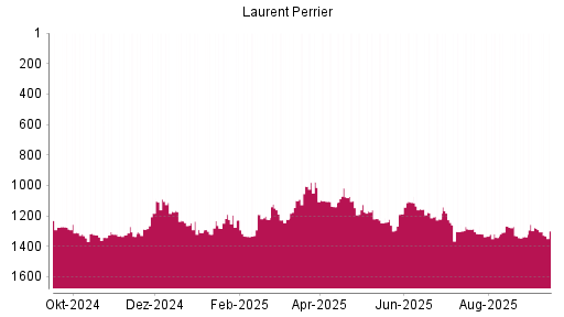 BOTSI®-Advisor Hochstufung Laurent-Perrrier von Rang 1282 auf ...
