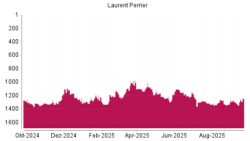 BOTSI®-Advisor Hochstufung Laurent-Perrrier von Rang 1328 auf ...