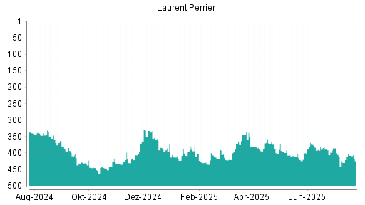 BOTSI®-Advisor Hochstufung Laurent-Perrrier von Rang 137 auf Rang 98