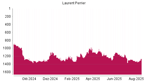 BOTSI®-Advisor Hochstufung Laurent-Perrrier von Rang 1342 auf ...