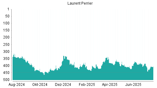 BOTSI®-Advisor Hochstufung Laurent-Perrrier von Rang 381 auf Rang 343