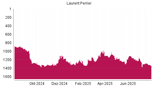 BOTSI®-Advisor Abstufung Laurent-Perrrier von Rang 1102 auf ...