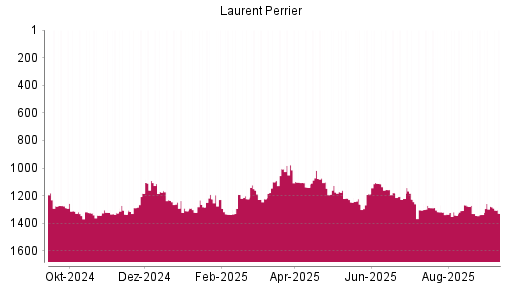 BOTSI®-Advisor Abstufung Laurent-Perrrier von Rang 1161 auf ...