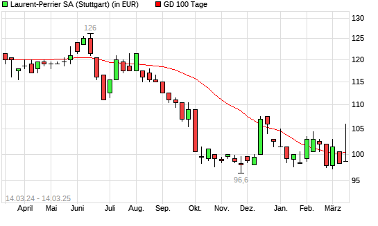Laurent-Perrrier-Aktie unter 100-Tage-Linie