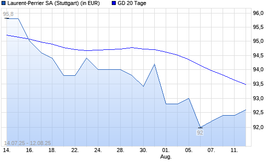 Laurent-Perrrier-Aktie über 20-Tage-Linie