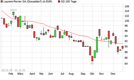 Laurent-Perrrier-Aktie unter 100-Tage-Linie