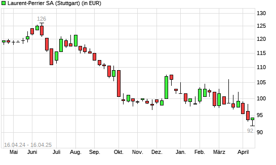 Laurent-Perrrier-Aktie mit neuem 12-Monats-Tief