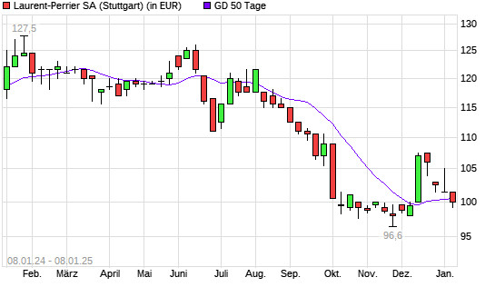 Laurent-Perrrier-Aktie unter 50-Tage-Linie
