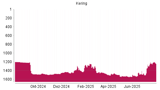BOTSI®-Advisor Abstufung Kering von Rang 1210 auf ...
