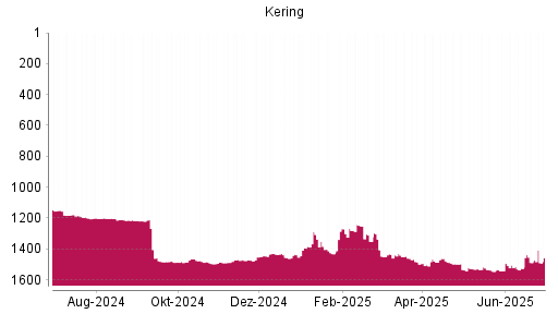 BOTSI®-Advisor Abstufung Kering von Rang 1488 auf ...
