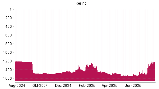 BOTSI®-Advisor Abstufung Kering von Rang 1434 auf ...