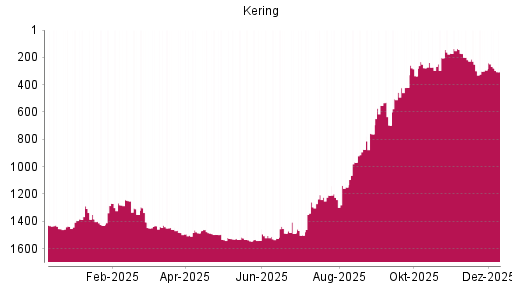 BOTSI®-Advisor Hochstufung Kering von Rang 293 auf ...