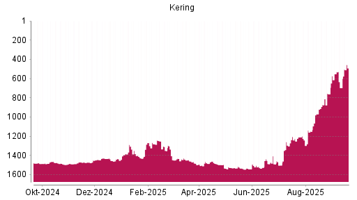 BOTSI®-Advisor Abstufung Kering von Rang 1210 auf ...