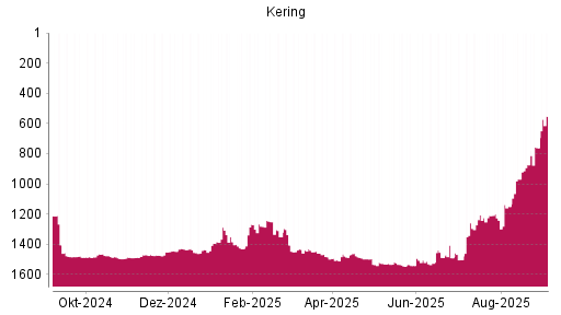 BOTSI®-Advisor Hochstufung Kering von Rang 761 auf Rang 552