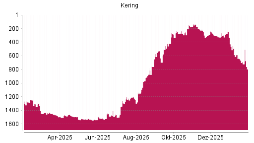 BOTSI®-Advisor Abstufung Kering von Rang 587 auf ...